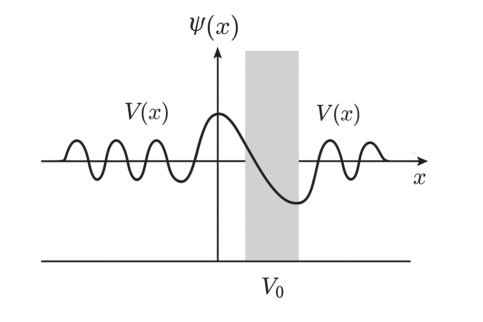 gráfico de onda de probabilidad cuántica